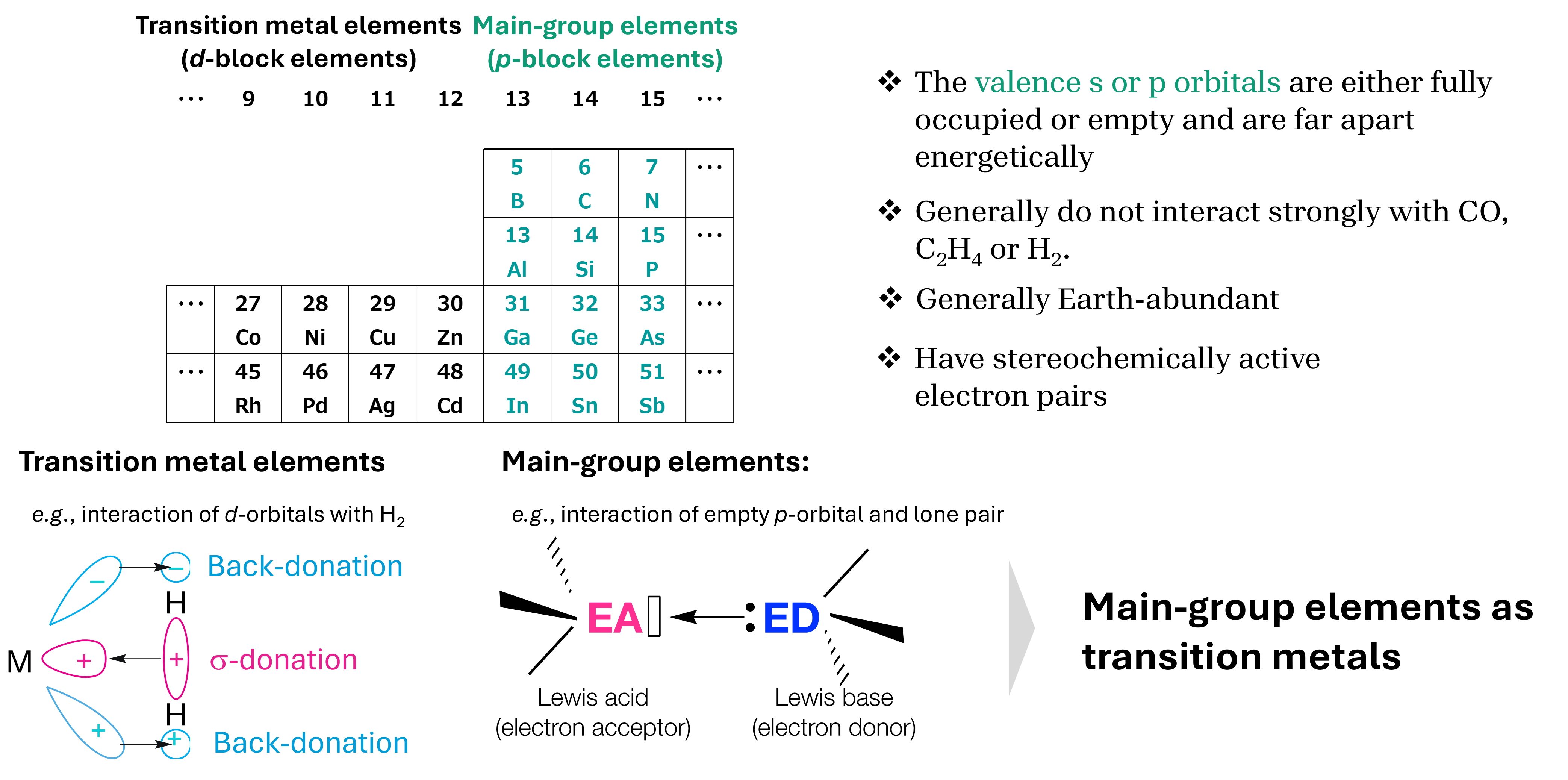 Main-group element chemistry and donor-acceptor interactions