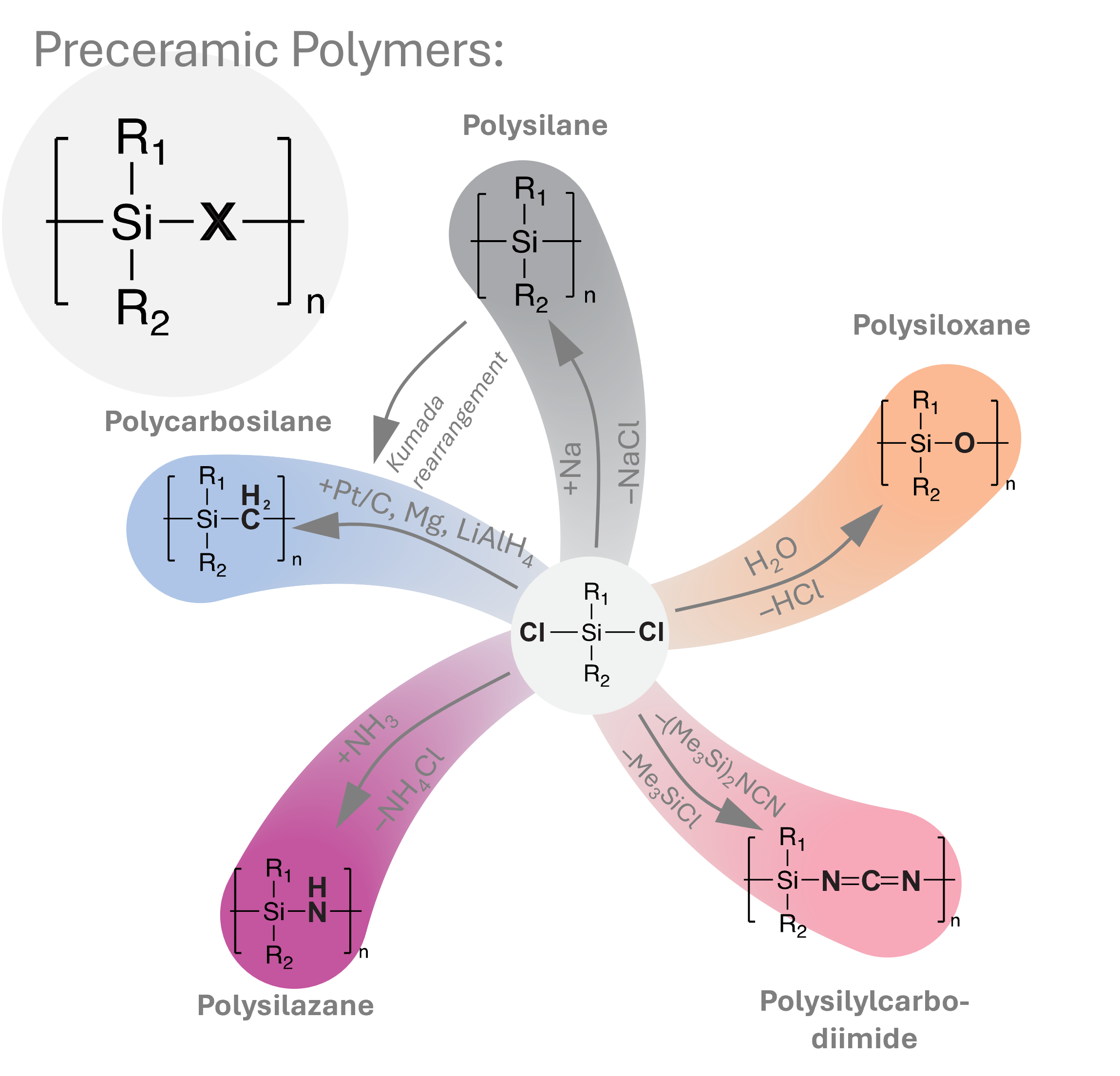 Si-based precursor route to ceramics