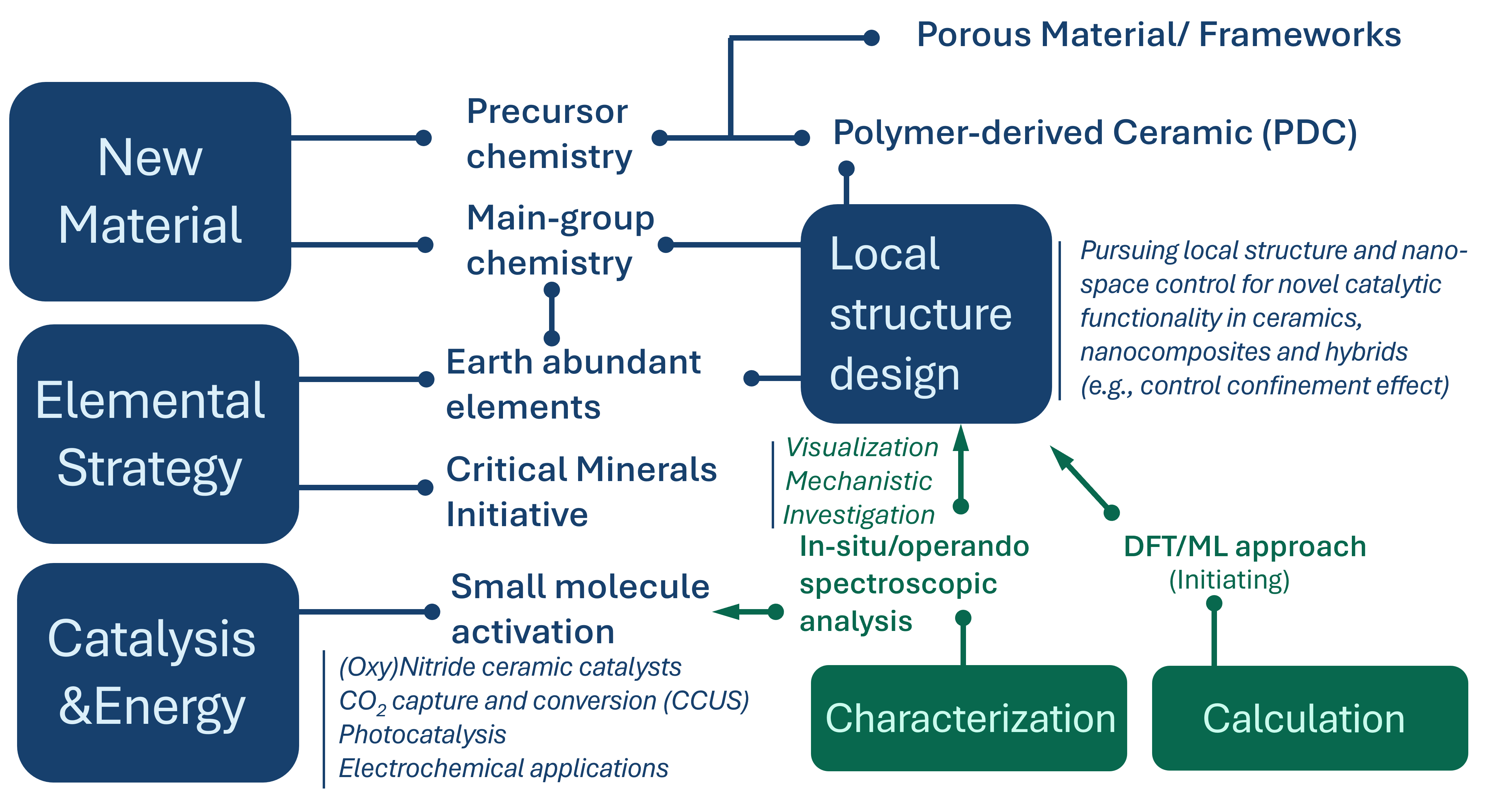 Research fields and research network diagram